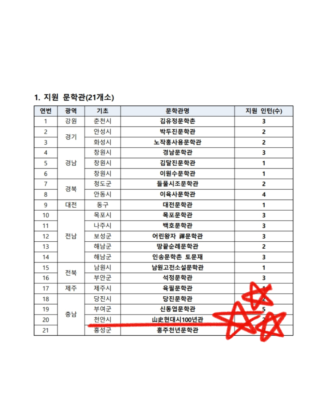 山史현대시100년관, 2026 문학관 인턴십 지원 사업 공모 선정 2번째 첨부파일 이미지
